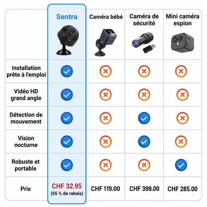 Sentra : mini caméra de sécurité sans fil HD avec vision nocturne