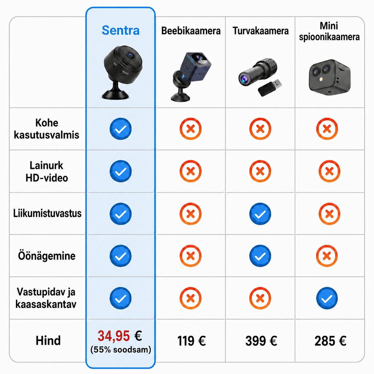 Sentra: juhtmevaba mini turvakaamera HD-kvaliteedis ja öönägemisega