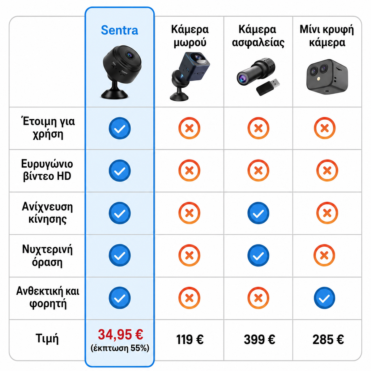 Sentra: μίνι ασύρματη κάμερα ασφαλείας HD με νυχτερινή όραση