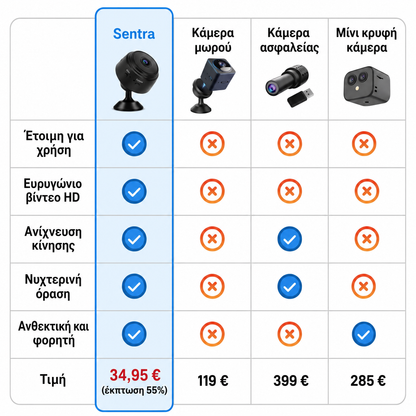 Sentra: μίνι ασύρματη κάμερα ασφαλείας HD με νυχτερινή όραση
