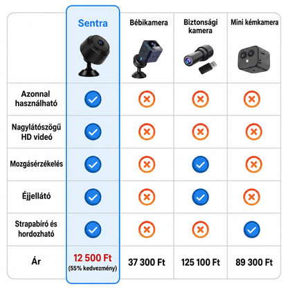 Sentra vezeték nélküli HD mini biztonsági kamera éjjellátóval