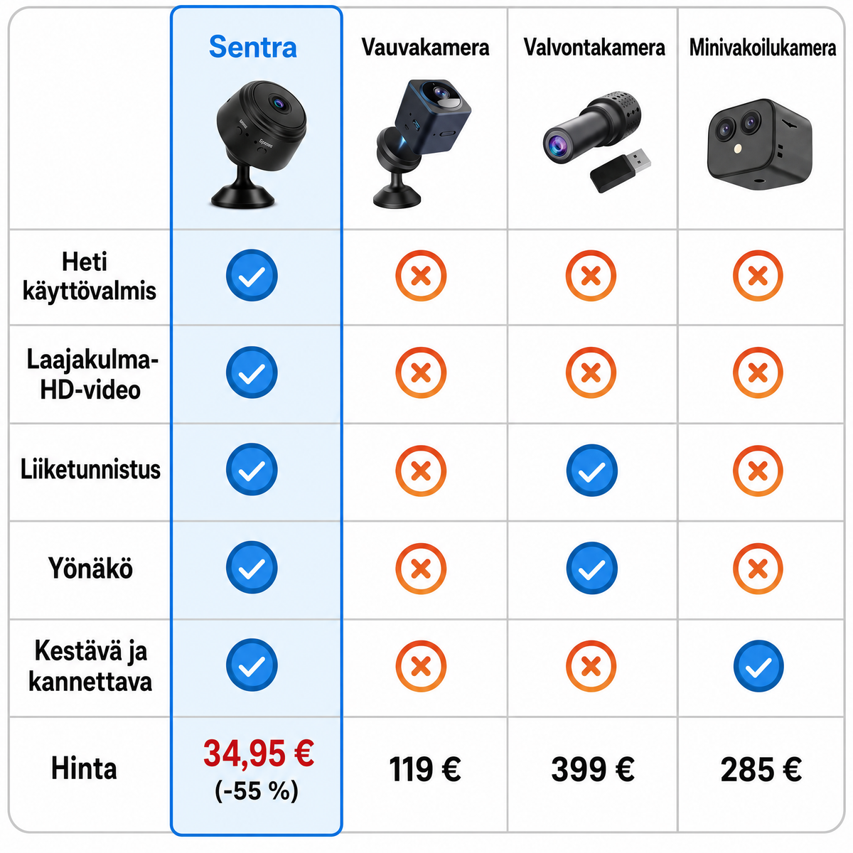 Sentra: langaton HD-mini-valvontakamera yönäöllä