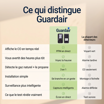 Écran du Guardair : PPM, %LEL et taux d'humidité affichés en continu