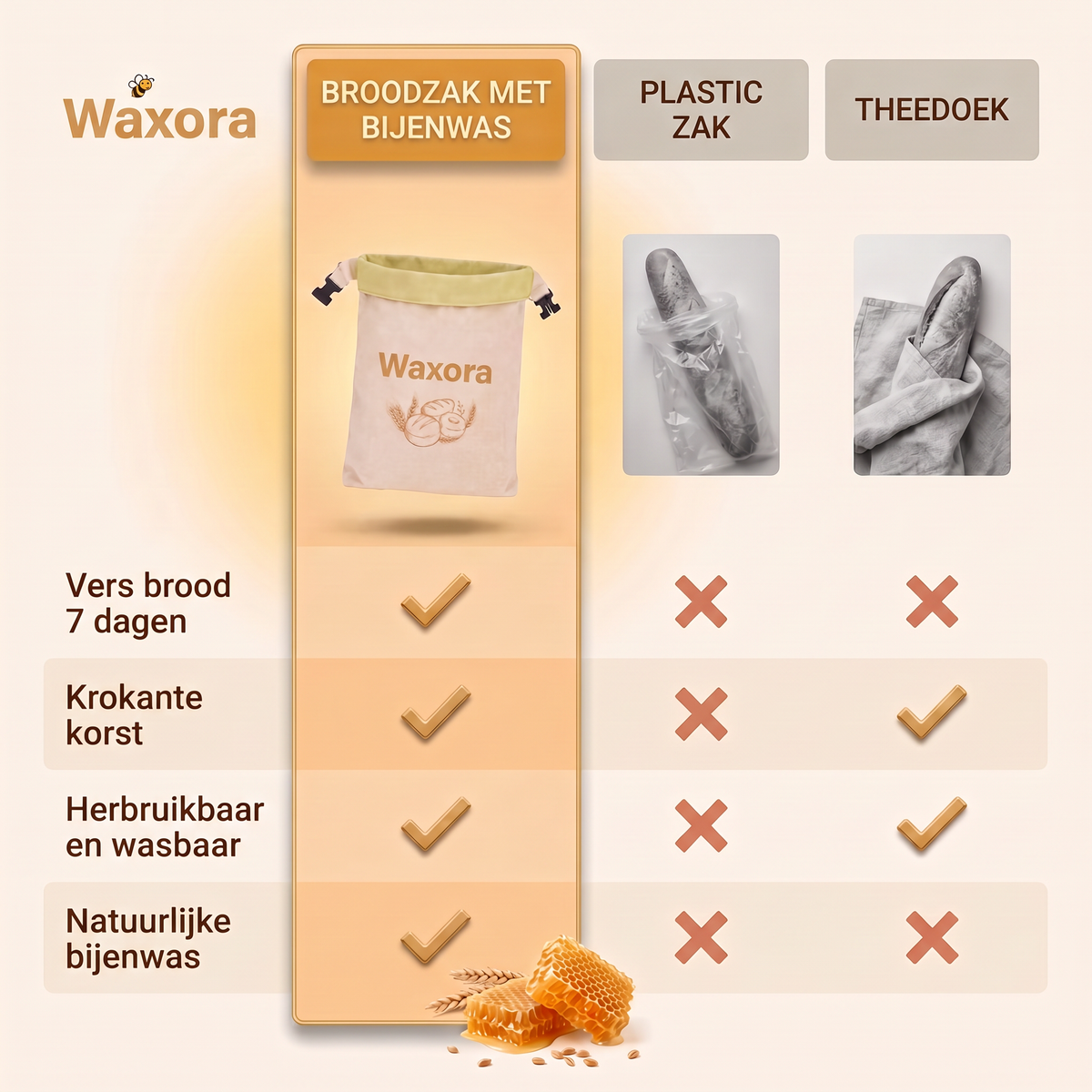 Vergelijking: Waxora broodzak, plastic zak en theedoek